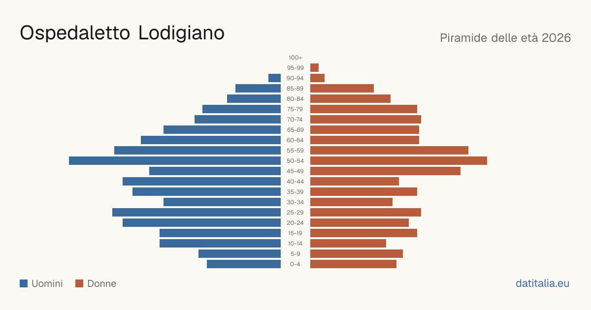 Piramide delle età di Ospedaletto Lodigiano — DatiItalia