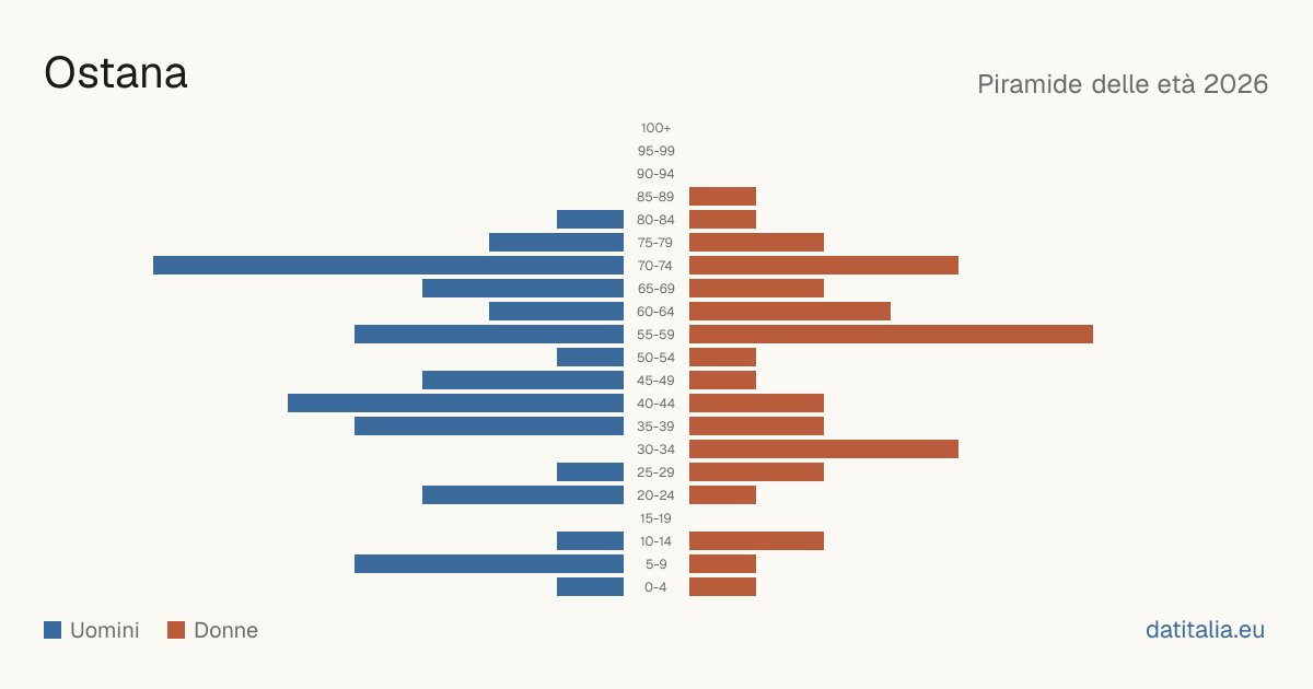 Population pyramid of Ostana — DatiItalia