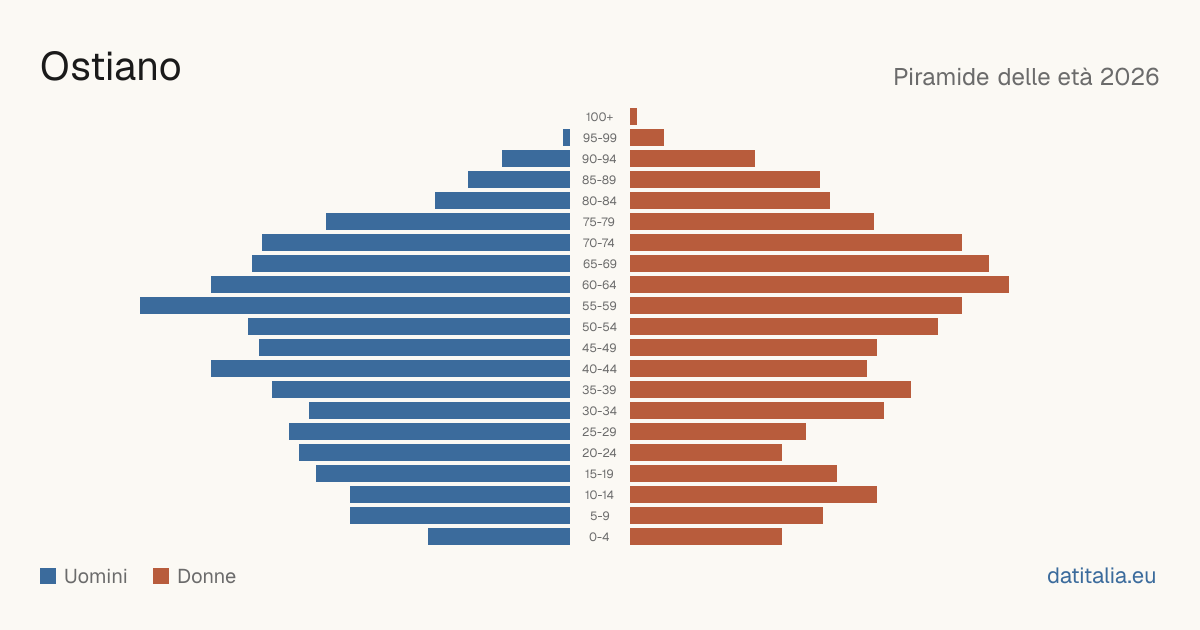 Population pyramid of Ostiano — DatiItalia