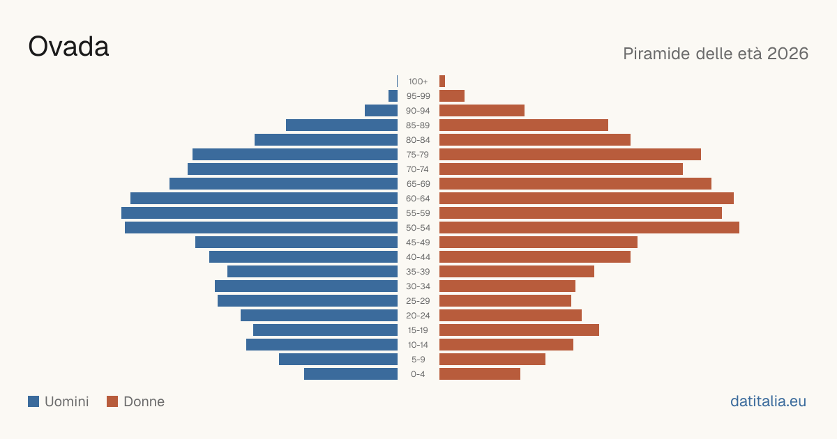 Population pyramid of Ovada — DatiItalia