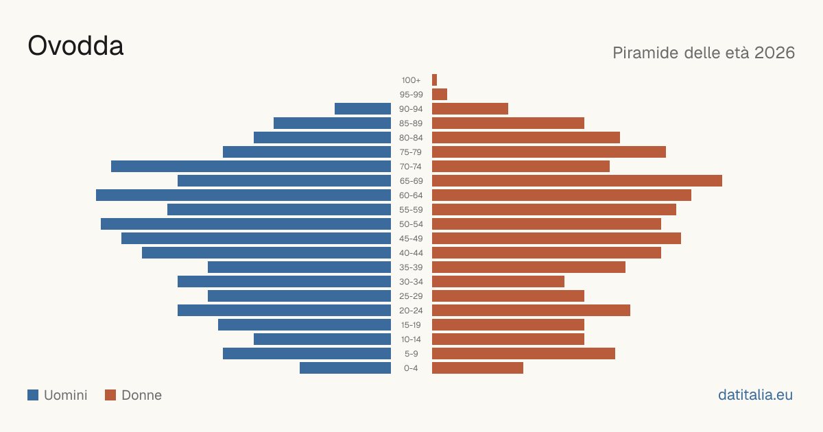 Population pyramid of Ovodda — DatiItalia