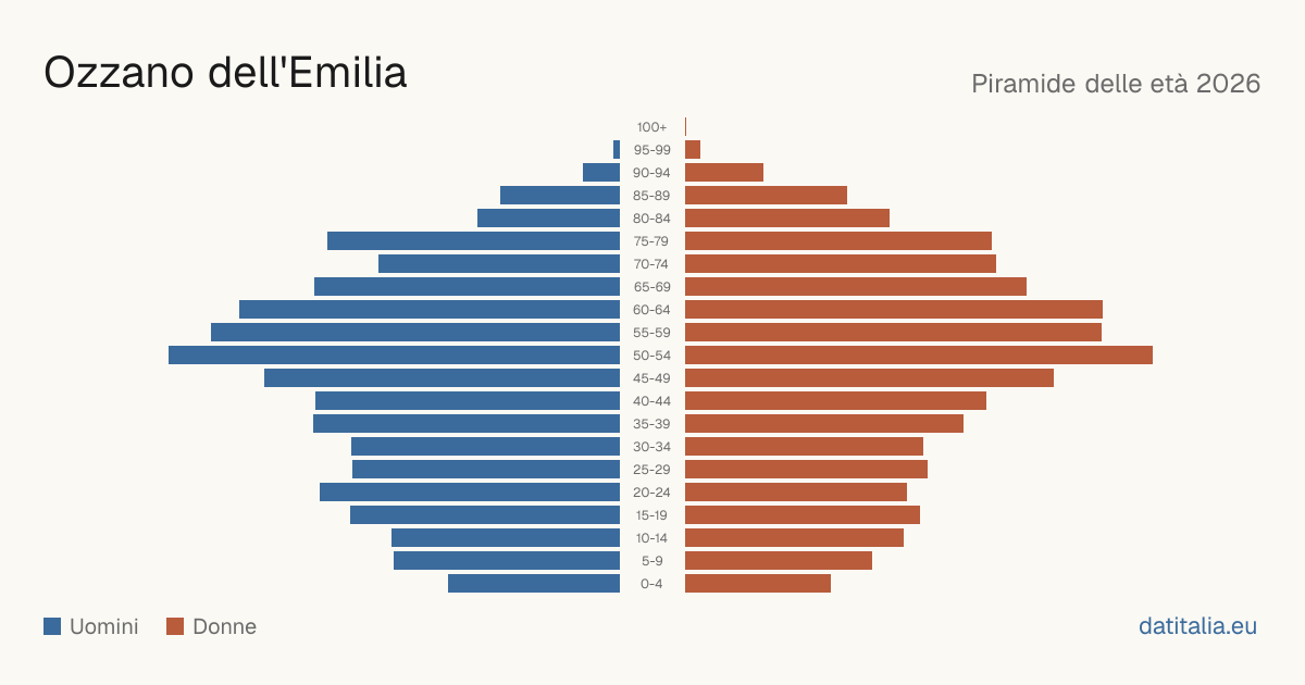 Population pyramid of Ozzano dell'Emilia — DatiItalia