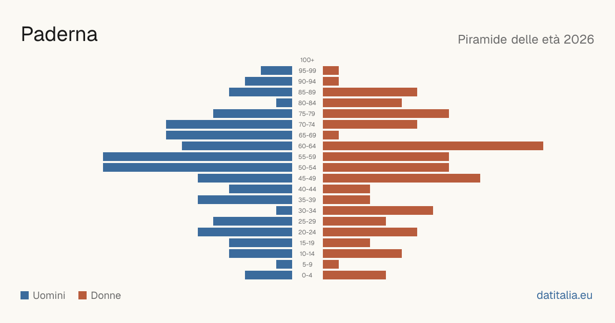 Population pyramid of Paderna — DatiItalia