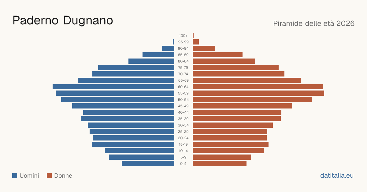 Pyramide des âges de Paderno Dugnano — DatiItalia