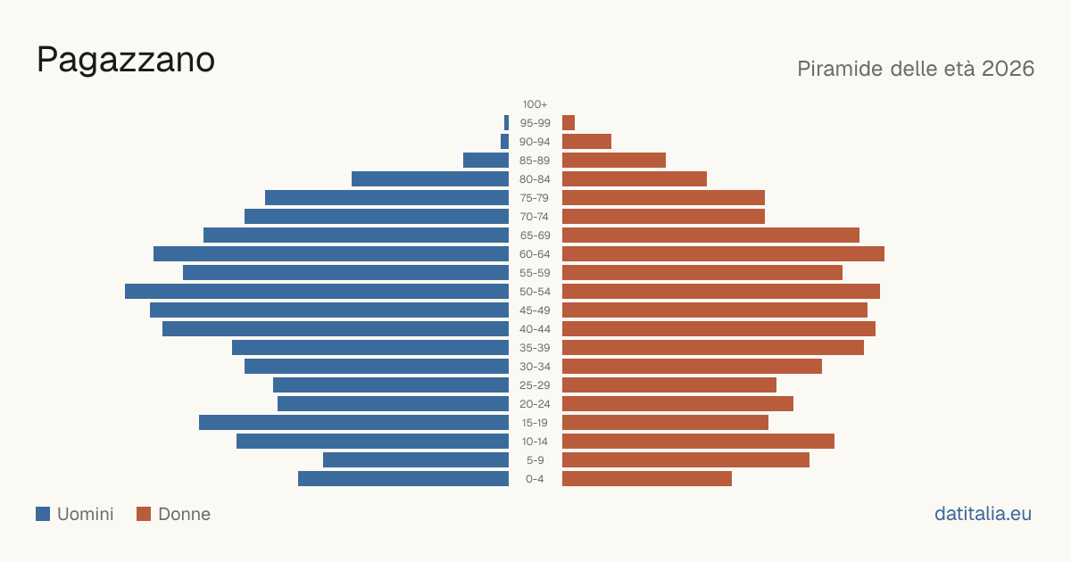Population pyramid of Pagazzano — DatiItalia