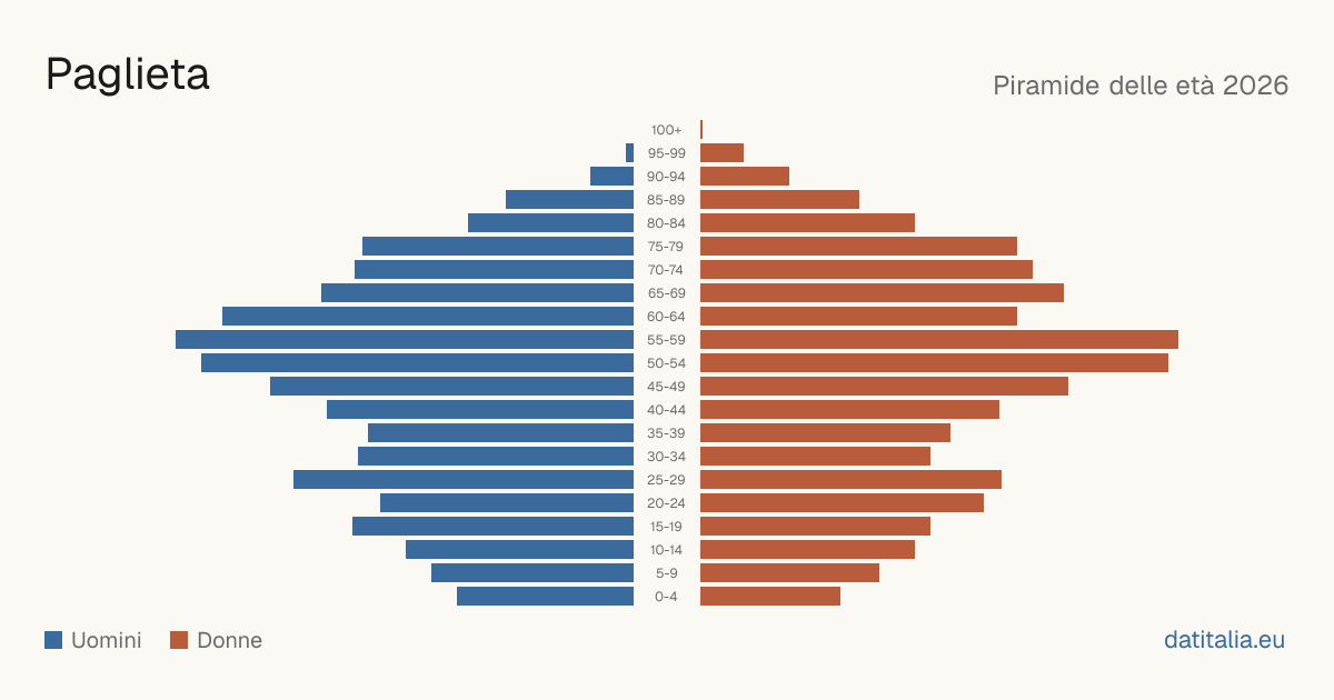 Population pyramid of Paglieta — DatiItalia