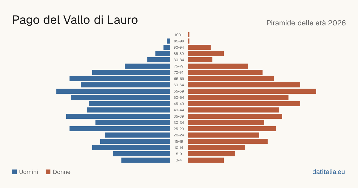 Population pyramid of Pago del Vallo di Lauro — DatiItalia