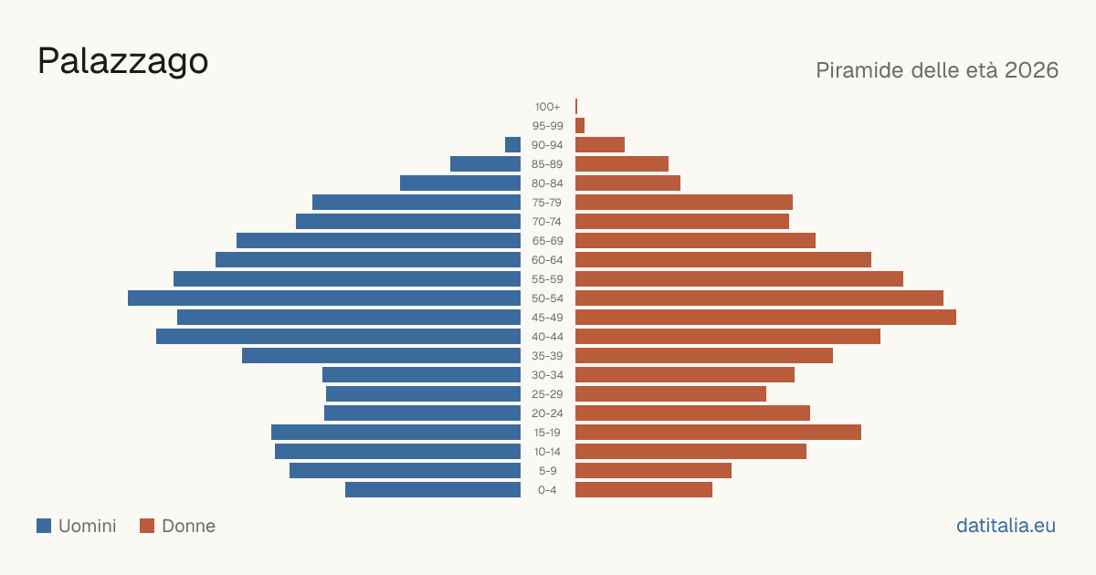 Population pyramid of Palazzago — DatiItalia