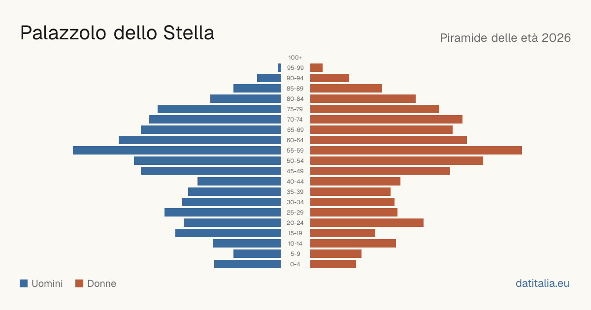 Piramide delle età di Palazzolo dello Stella — DatiItalia