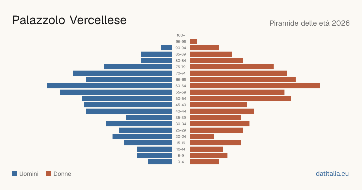 Population pyramid of Palazzolo Vercellese — DatiItalia
