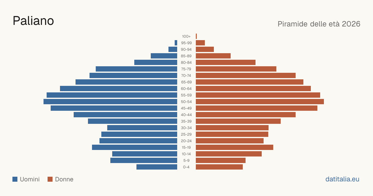 Population pyramid of Paliano — DatiItalia