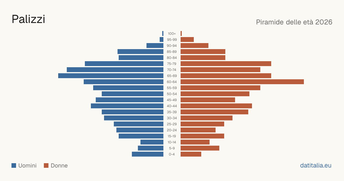 Population pyramid of Palizzi — DatiItalia