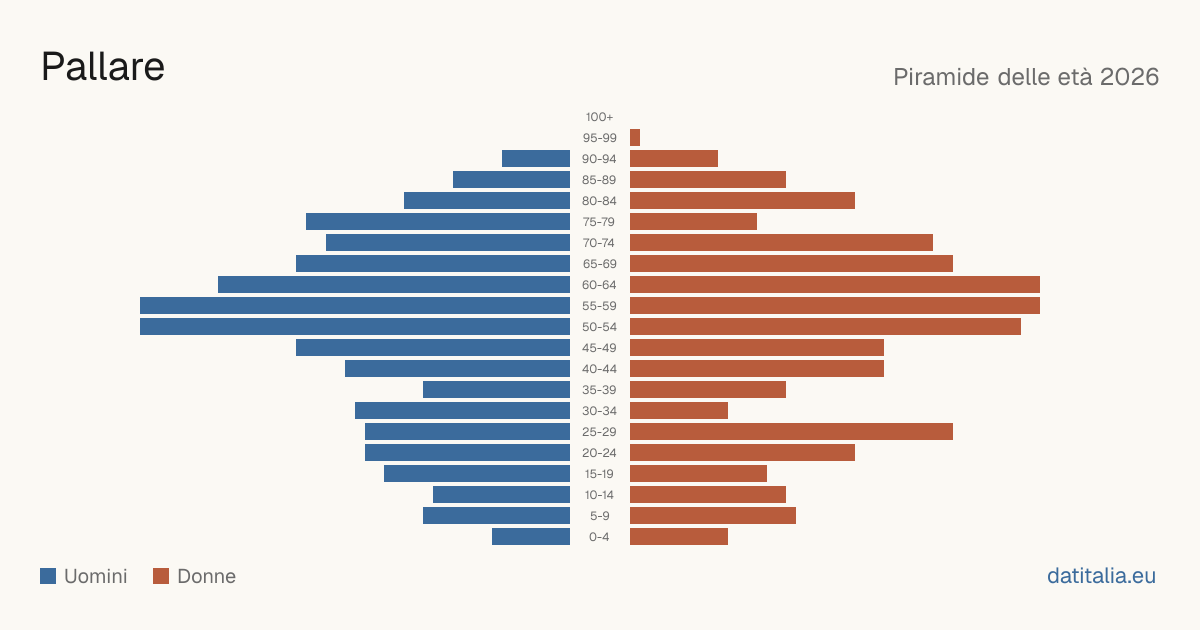 Population pyramid of Pallare — DatiItalia