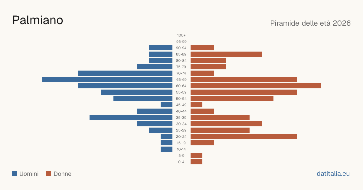 Population pyramid of Palmiano — DatiItalia
