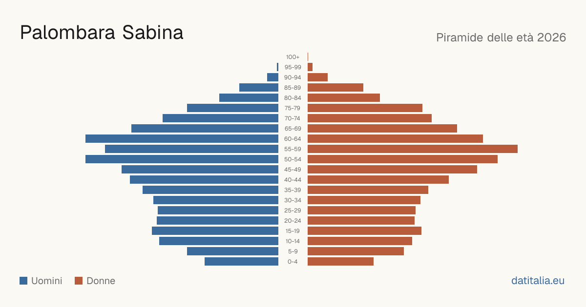 Alterspyramide von Palombara Sabina — DatiItalia