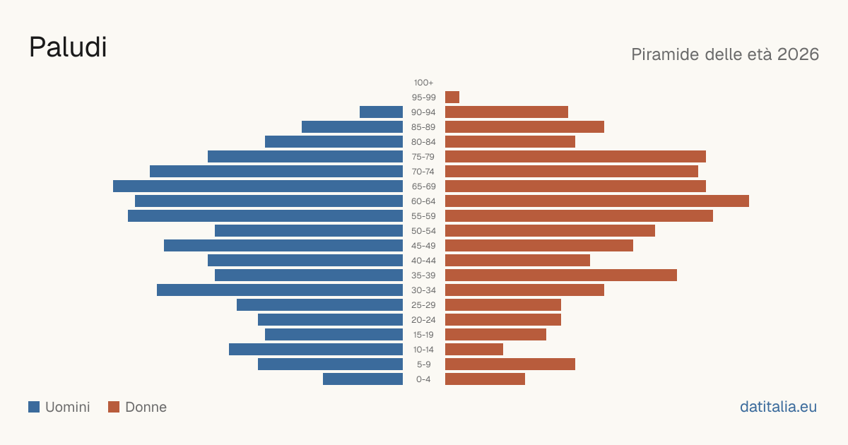 Population pyramid of Paludi — DatiItalia