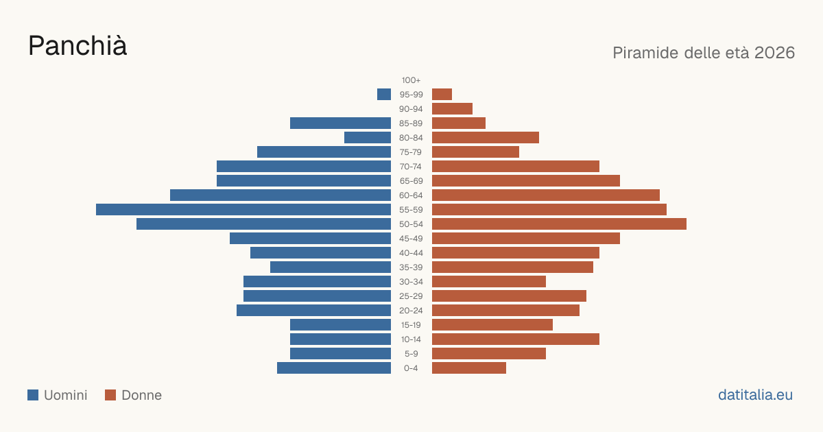 Population pyramid of Panchià — DatiItalia