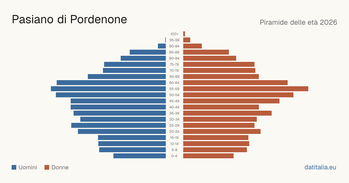 Pyramide des âges de Pasiano di Pordenone — DatiItalia