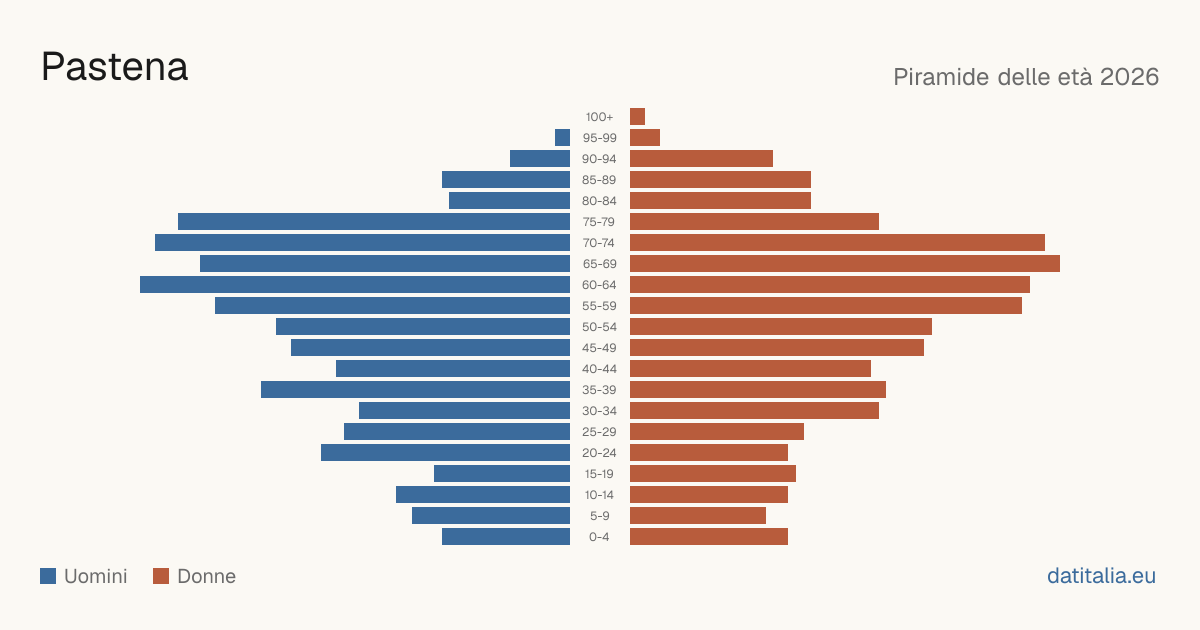 Population pyramid of Pastena — DatiItalia