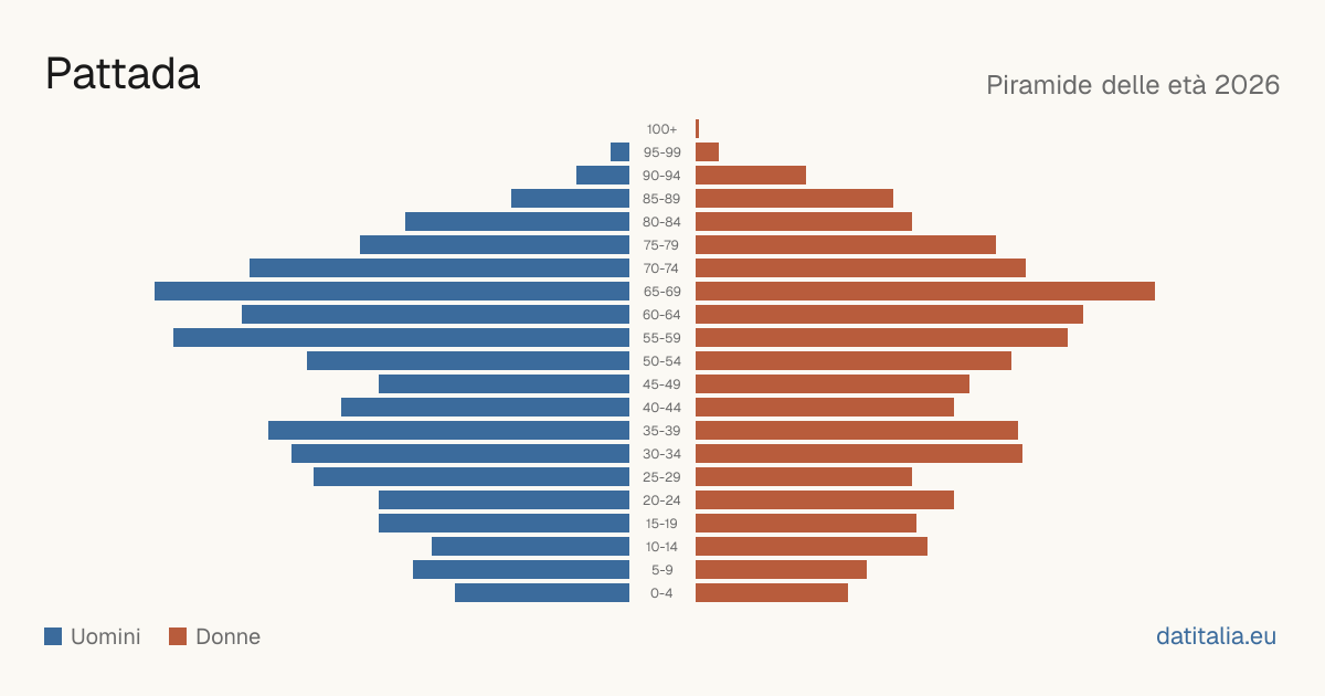 Population pyramid of Pattada — DatiItalia