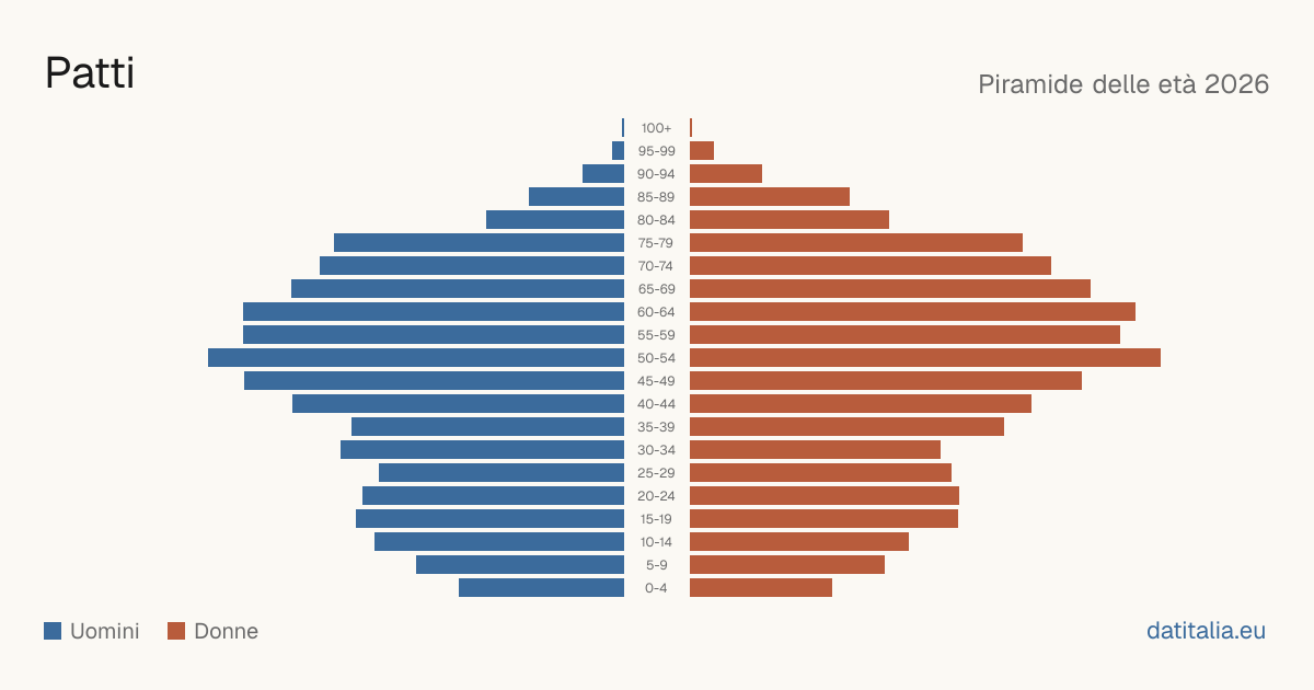 Population pyramid of Patti — DatiItalia