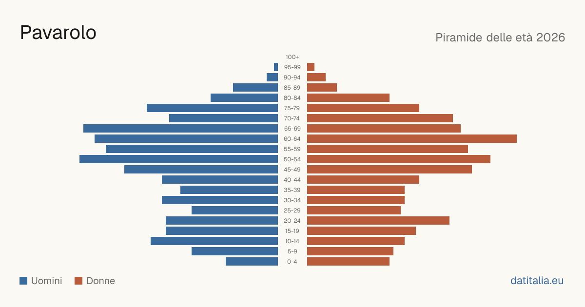 Population pyramid of Pavarolo — DatiItalia