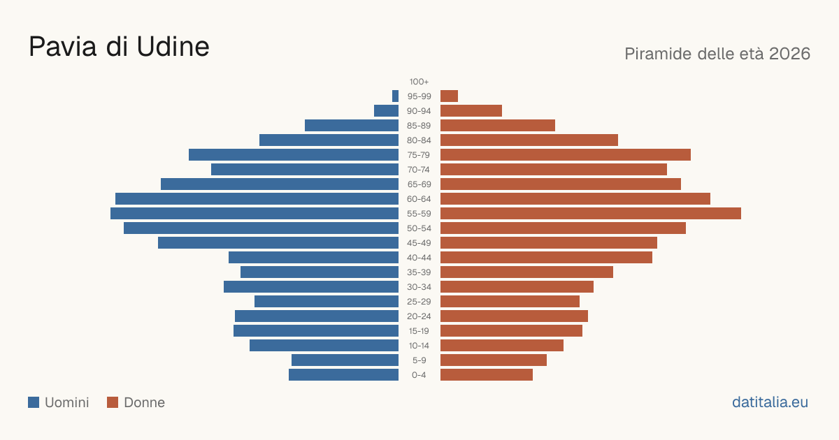 Population pyramid of Pavia di Udine — DatiItalia