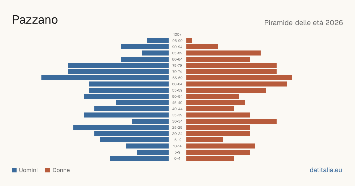 Population pyramid of Pazzano — DatiItalia