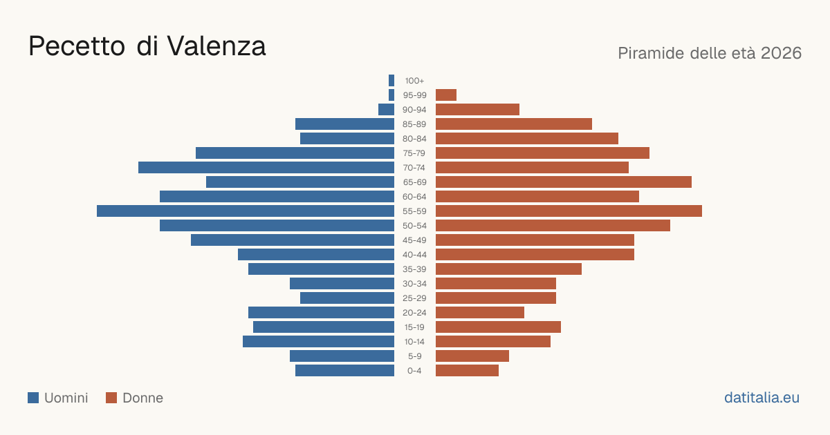 Population pyramid of Pecetto di Valenza — DatiItalia
