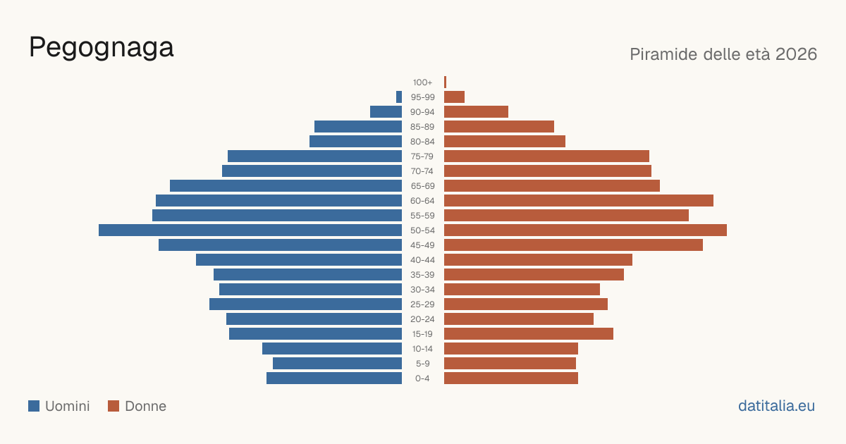 Population pyramid of Pegognaga — DatiItalia