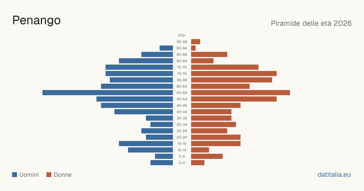 Population pyramid of Penango — DatiItalia