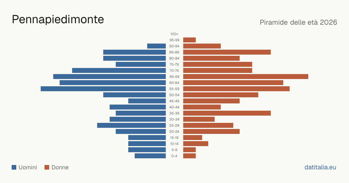 Population pyramid of Pennapiedimonte — DatiItalia
