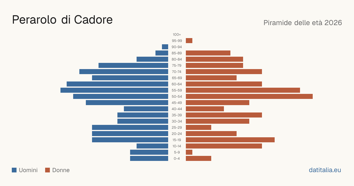 Alterspyramide von Perarolo di Cadore — DatiItalia