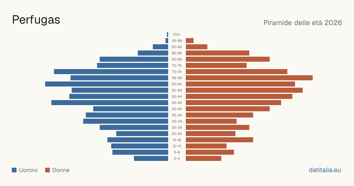 Population pyramid of Perfugas — DatiItalia