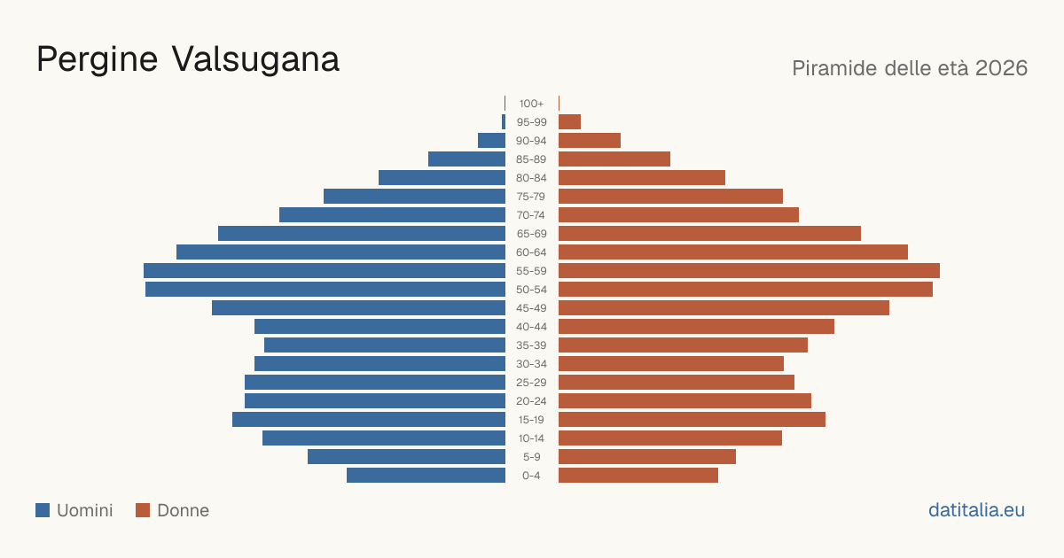 Population pyramid of Pergine Valsugana — DatiItalia