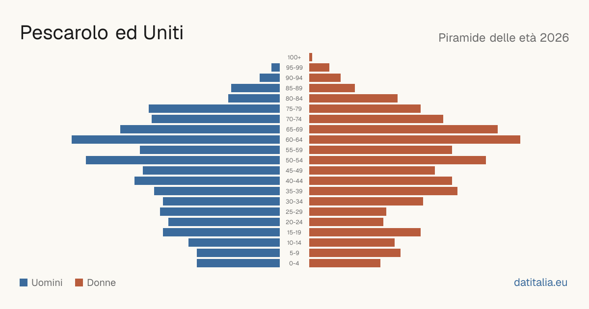 Population pyramid of Pescarolo ed Uniti — DatiItalia