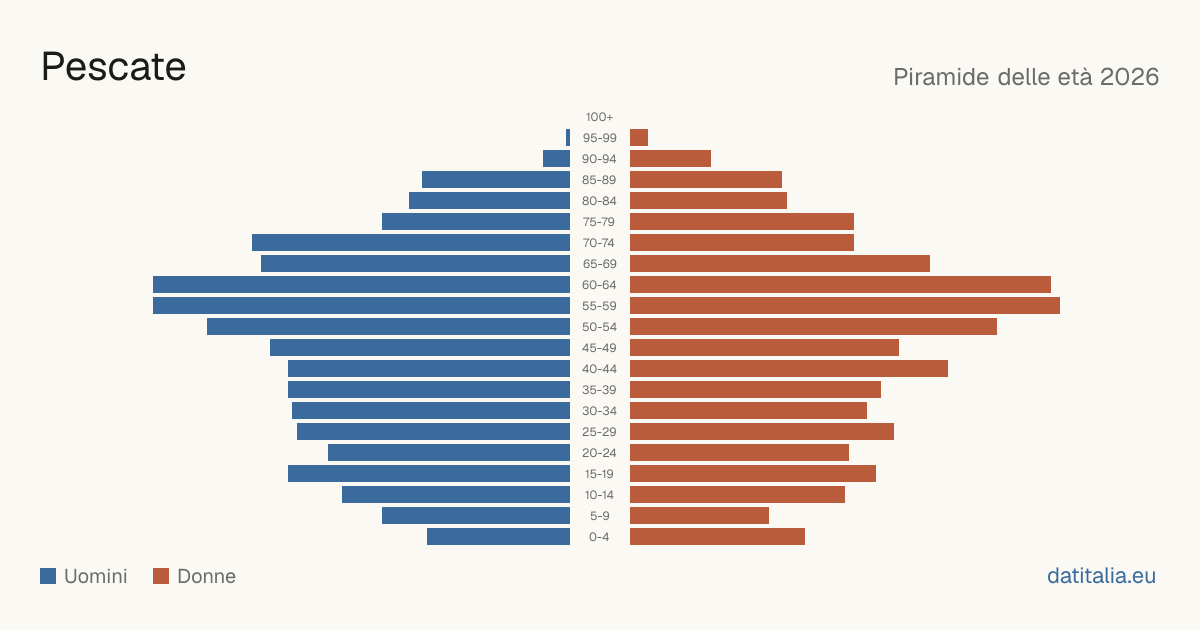 Population pyramid of Pescate — DatiItalia