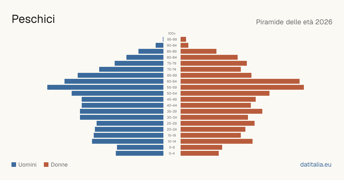 Population pyramid of Peschici — DatiItalia