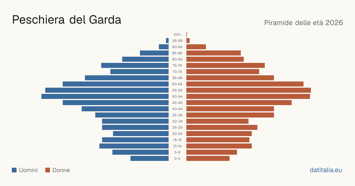 Population pyramid of Peschiera del Garda — DatiItalia