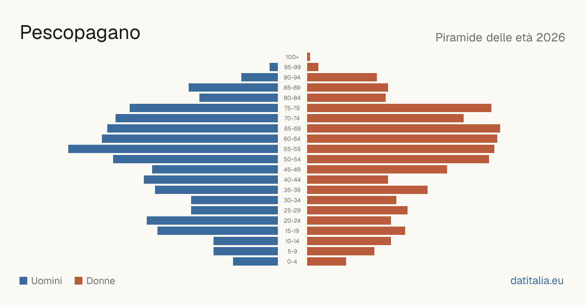 Population pyramid of Pescopagano — DatiItalia
