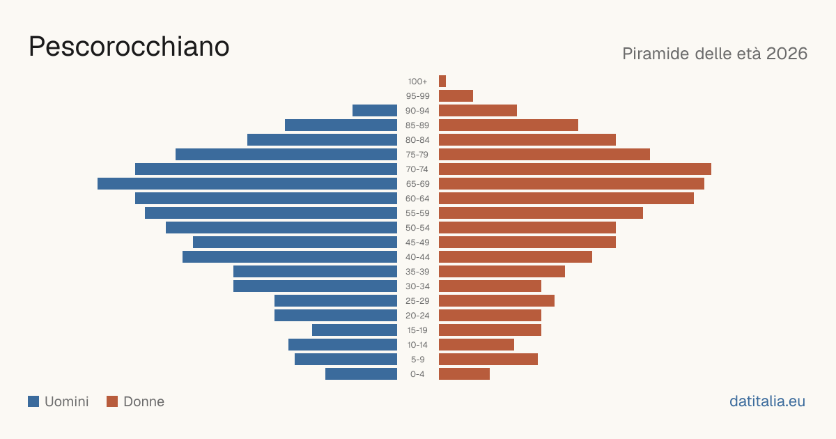 Pyramide des âges de Pescorocchiano — DatiItalia