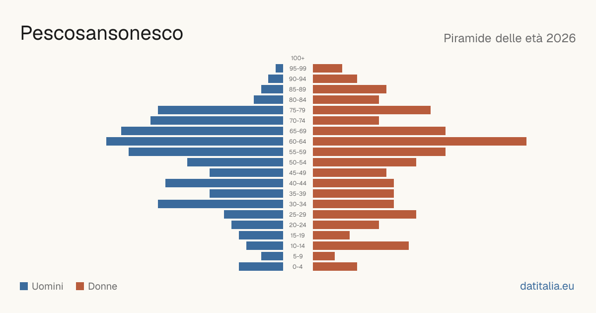 Alterspyramide von Pescosansonesco — DatiItalia