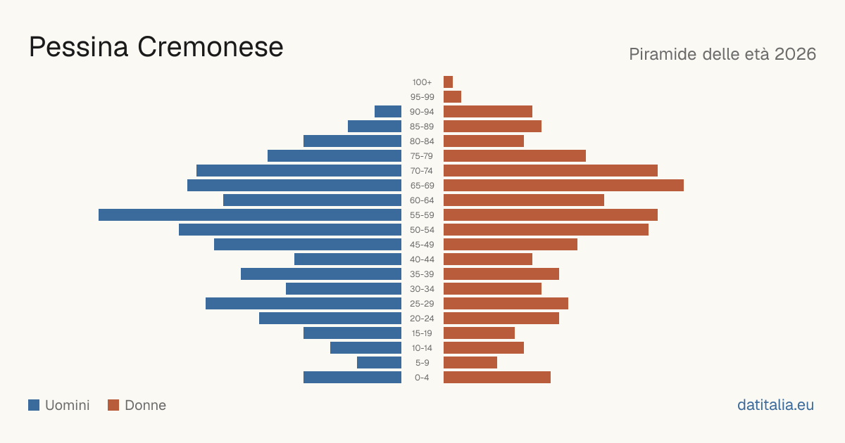 Population pyramid of Pessina Cremonese — DatiItalia