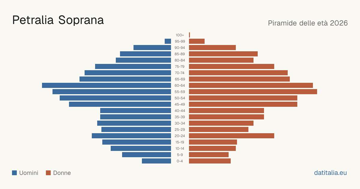 Population pyramid of Petralia Soprana — DatiItalia