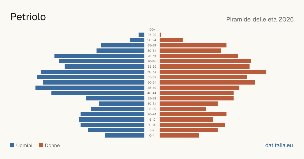 Population pyramid of Petriolo — DatiItalia