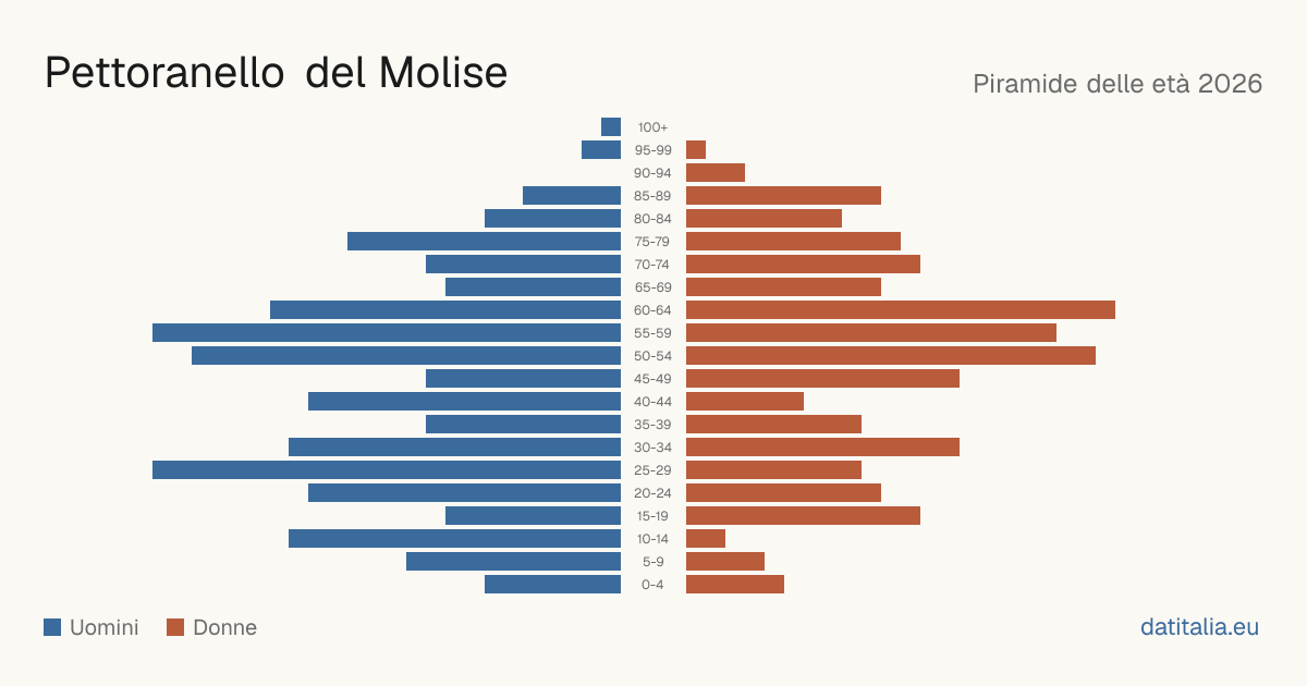 Population pyramid of Pettoranello del Molise — DatiItalia