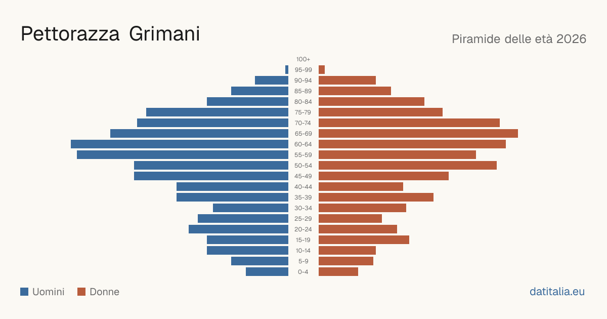 Alterspyramide von Pettorazza Grimani — DatiItalia