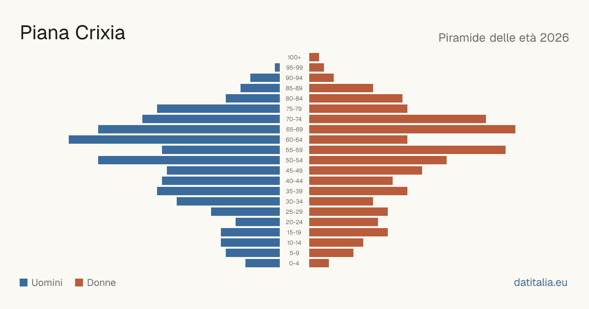 Population pyramid of Piana Crixia — DatiItalia
