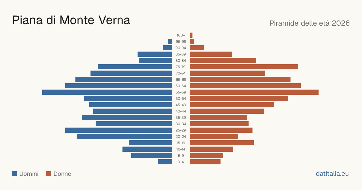 Population pyramid of Piana di Monte Verna — DatiItalia