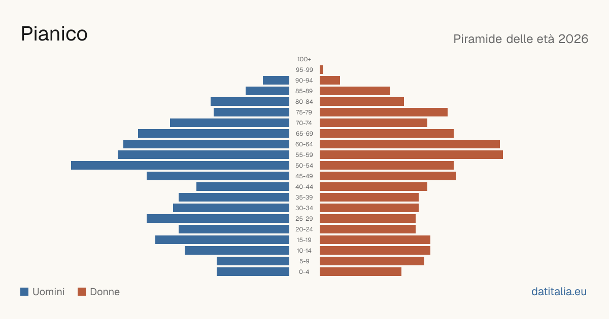 Population pyramid of Pianico — DatiItalia